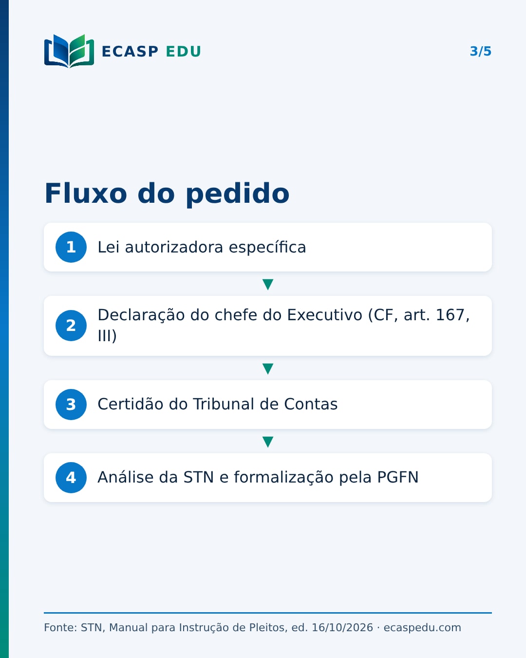 Fluxo do pedido em 4 etapas: lei autorizadora específica; declaração do chefe do Executivo (CF, art. 167, III); certidão do Tribunal de Contas; análise da STN e formalização pela PGFN.